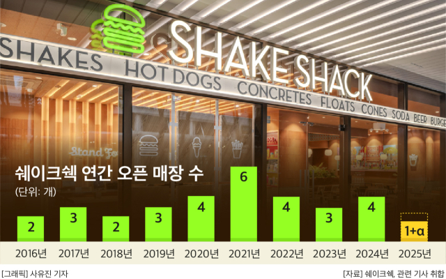 허희수 SPC 부사장의 ‘쉐이크쉑’, 오는 23일 첫 아울렛 진출…국내 매장 30개