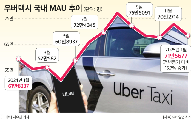 우버택시, 네이버 손잡고 카카오T에 도전장…B2B 서비스도 출시