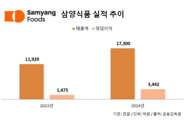 삼양라운드힐, 삼양식품 ‘잭앤펄스’로 첫 건기식 판매 나서