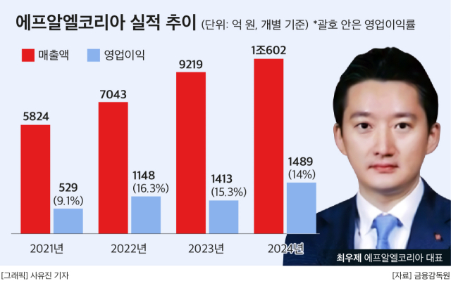 최우제 에프알엘코리아 대표, 유니클로 매출 ‘1조 클럽’ 유지 과제 안아