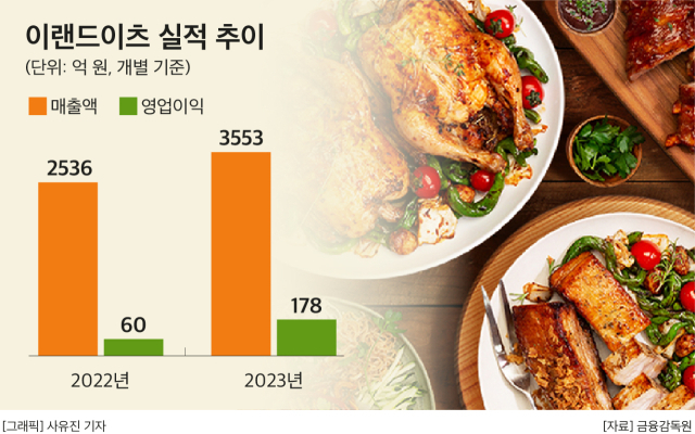 이랜드이츠 애슐리퀸즈, 학생 할인 ‘슐리데이’ 4년 만에 종료…“혜택 리뉴얼”