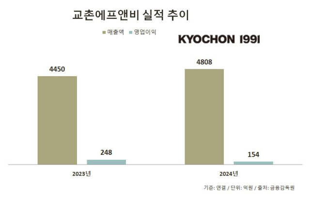교촌에프앤비, 익산에 물류 클러스터 4월 오픈…“식자재 배송 효율화”