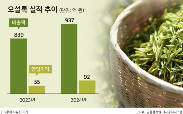 아모레퍼시픽 효자된 오설록, 주문 폭주로 배송 지연까지
