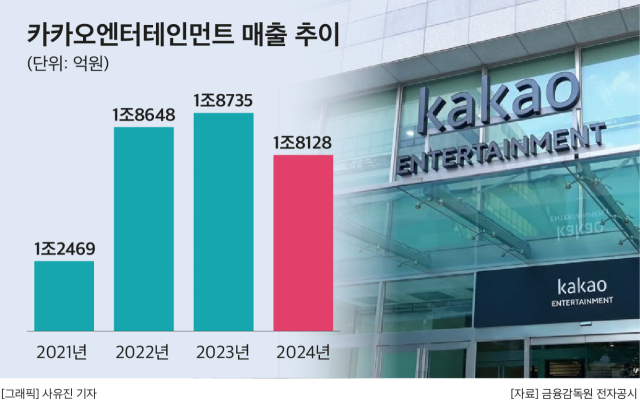 카카오, 10조원대 엔터 사업 매각 검토…계열사 구조개편 ‘칼바람’, 노조반발 변수