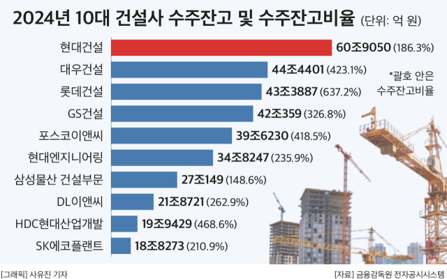 10대 건설사 수주잔고 353조… 현대건설 60조원 가장 많아