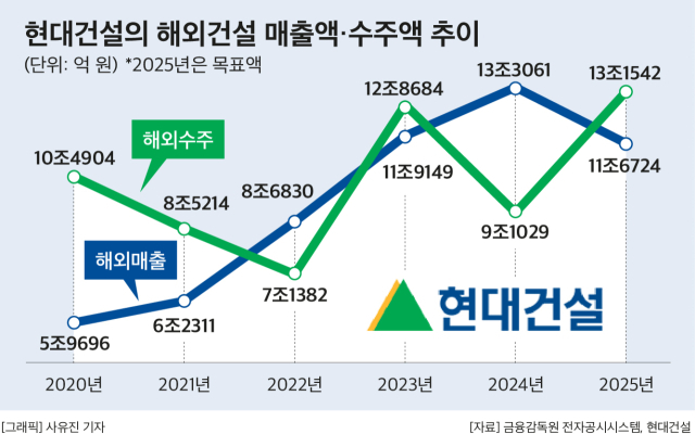 현대건설, 해외건설 수주 고삐죈다…올해 목표 13조원