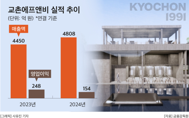 교촌 발효공방1991, 영양군 청기면에 사업장 확보…식품제조업 등록