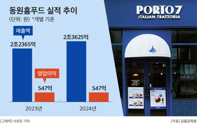 동원홈푸드,  내달 ‘포르투7’ AK플라자 수원에 출점…서울외 지역 첫 진출
