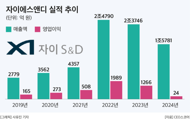 자이에스앤디, 자이씨앤에이 품고 5년 만에 매출 468%↑ ‘고속성장’