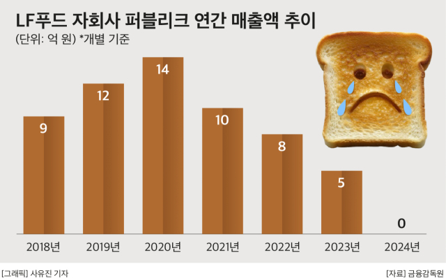 LF푸드, 자회사 ‘퍼블리크’ 청산…베이커리 사업서 쓴맛