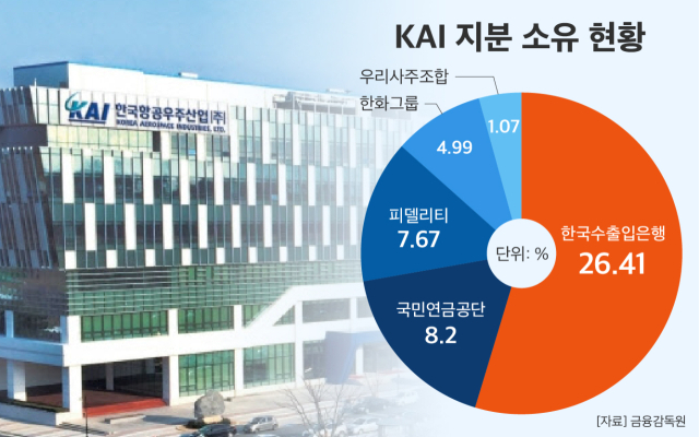 한화, ‘경쟁사’ KAI 지분 다시 샀다…“항공우주·방산 분야 협력 강화 차원”