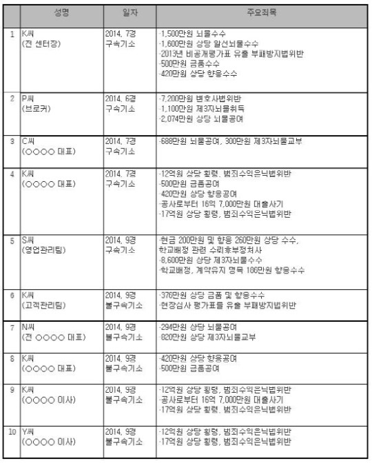 서울친환경유통센터, 무더기 채판회부 비리 종합백화점