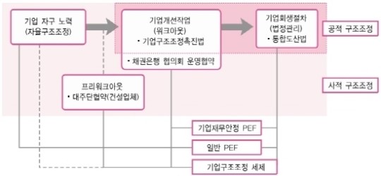 한경연, 기업구조조정 세계적 추이…한국만 역주행