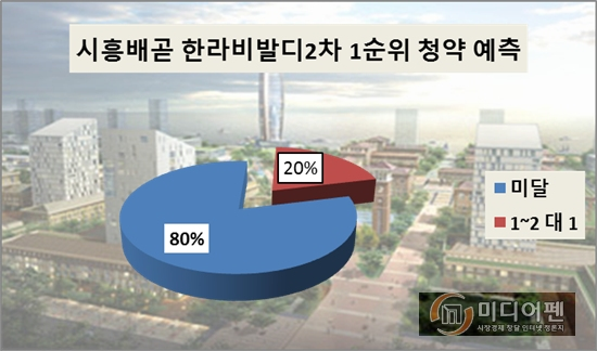 [현장 출동-시흥배곧 한라비발디캠퍼스2차②]초기 미분양 불가피…시나브로 완판 전망