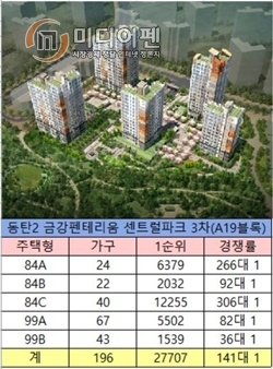 동탄2 금강펜테리움 센트럴파크 3차 전 세대 1순위 마감…2만7000여명 청약 성황