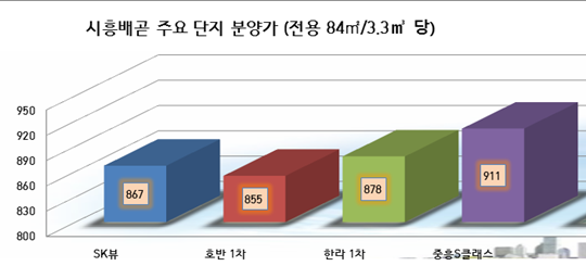 시흥배곧신도시 초고층 웃돈 0.5~1억원, 비밀은?