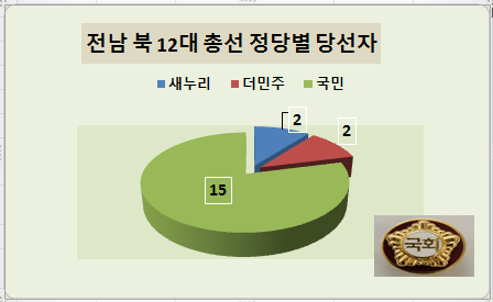 [20대 총선 당선자 명단-전남·북]새누리 이정현 3선…정운천 삼수 당선