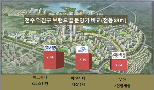 전주 에코시티 KCC스위첸 신혼부부 외면 분양전선 먹구름