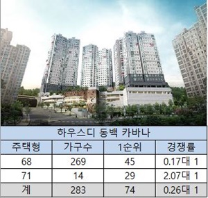 전용 71형 마감…하우스디 동백 카바나, 68형 노른자위 당첨 2순위 절호 기회