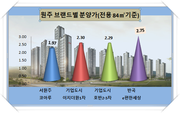원주 분양전선 냉기류 …기업도시 이지더원·서원주 코아루 미달 사태
