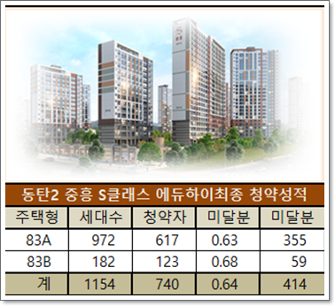 동탄2 중흥S클래스 에듀하이 선착순 분양 입성경쟁 치열 전망