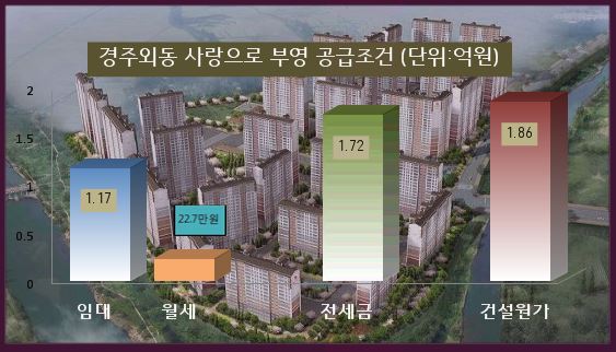 미분양 늪 경주외동에 중소형 대단지 배짱임대 부영 사랑으로