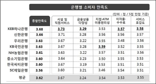 은행 소비자 만족도 1위는 KEB하나은행 