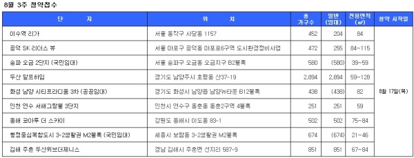 [8월 3주 청약접수] 공덕 SK리더스뷰 등 6649가구