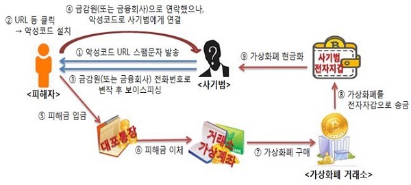 신종 보이스피싱 피해사례 발생…소비자 경보 발령