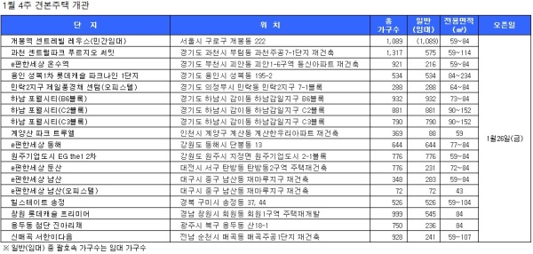 [1월 4주 견본주택] 과천 센트럴파크 푸르지오 써밋 등 26일 개관