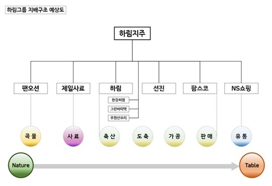 하림그룹, 단일 지주사 체제로 개편...제일홀딩스-하림홀딩스 합병