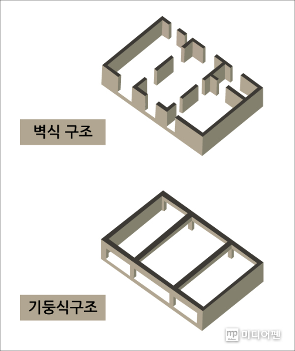 [아름다운 동행-층간소음②]기둥식 아닌 벽식구조 공법 때문?