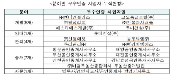 상반기 우수 부동산서비스사업자 인증…우미건설·STS개발 