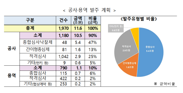 LH, 올해 11조6000억원 공사·용역 발주