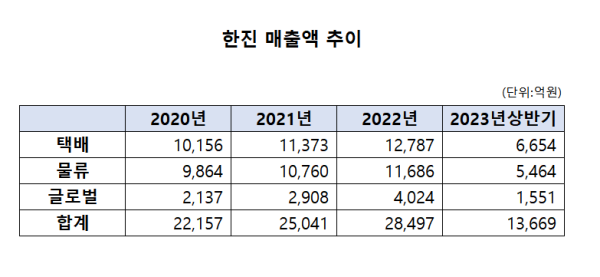 한진, 글로벌 영토 확장…매출 1조원 정조준