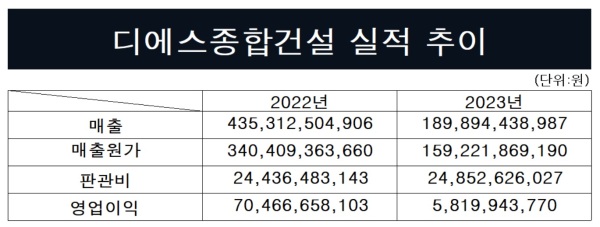 디에스종합건설, 수익성 급감 원인은 방만경영?
