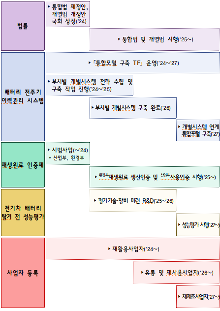 신차에 재제조 배터리 사용…정부, 사용후 배터리 산업 육성