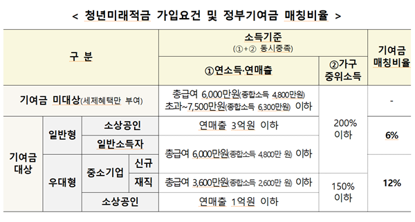 군 복무 중 청년미래적금 가입 가능…최대 4000만원 목돈 마련