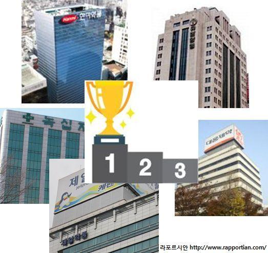 조단위 신약 기술수출 펑펑…국내 제약업계 ‘매출 1위’ 의미 없다
