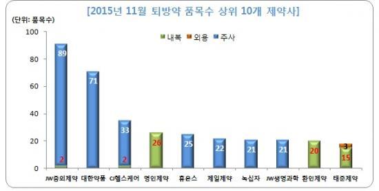 퇴장방지의약품 최다보유 제약사는 JW중외제약