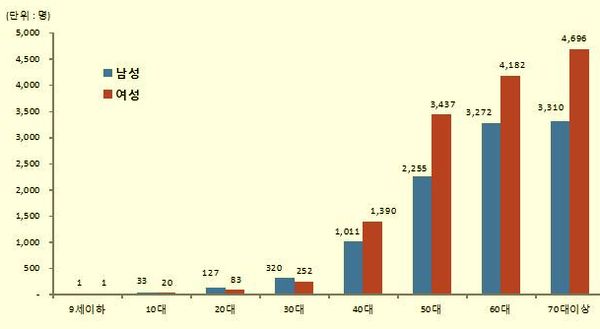 오십견으로 병원 찾는 환자 연간 74만명 달해
