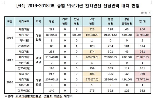 환자안전 전담인력 배치 의료기관 76% 그쳐