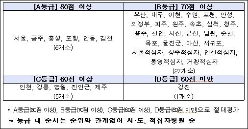 서울·포항·김천의료원 등 6곳 지역거점공공병원 평가서 A등급