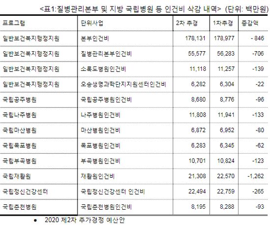 질병관리본부 직원들, 격무 시달리고 연가보상비도 전액 삭감된다