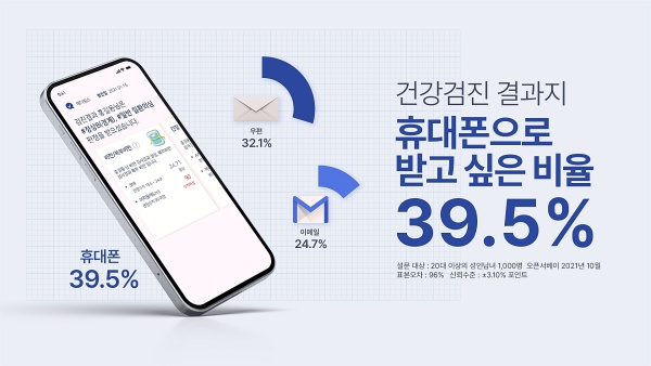 건강검진 수검자 10명 중 6명 생활습관 변화