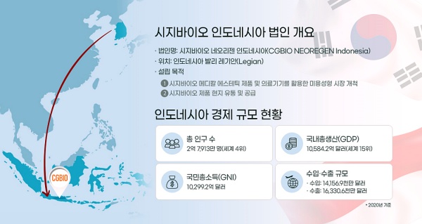 시지바이오, 인도네시아 현지법인 네오리젠 설립
