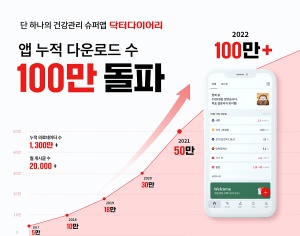 닥터다이어리 앱, 누적 다운로드 100만 건 돌파