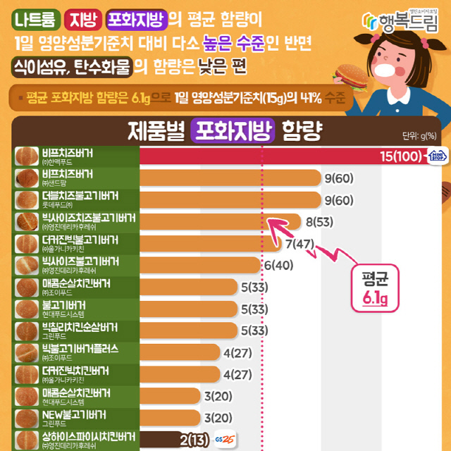 [카드뉴스]편의점 햄버거 제품별 영양성분 함량 차이 커