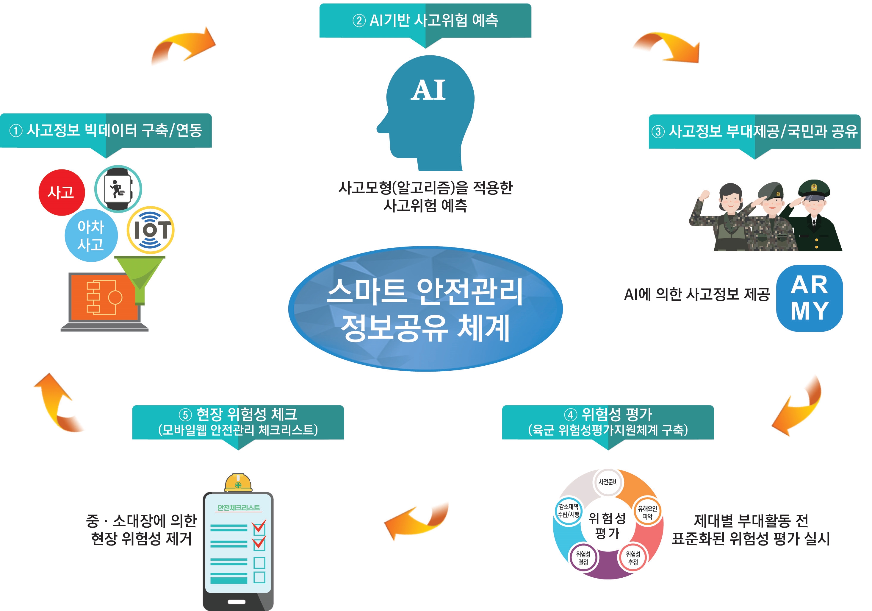 AI·빅데이터 활용 ‘스마트 안전관리 구축’ 스타트 