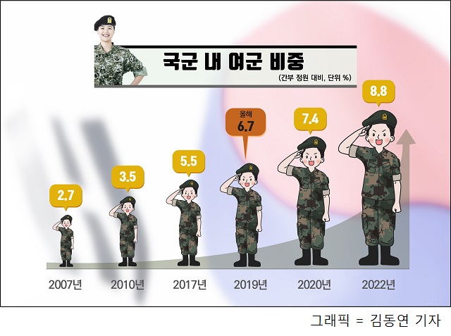 우리 군의 여군 인력은 얼마나 될까?